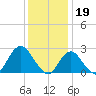 Ponquoque Point tide chart for Thursday, January 19, 2023