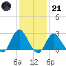 Ponquoque Point tide chart for Saturday, January 21, 2023