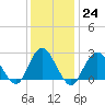 Ponquoque Point tide chart for Tuesday, January 24, 2023