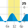 Ponquoque Point tide chart for Wednesday, January 25, 2023
