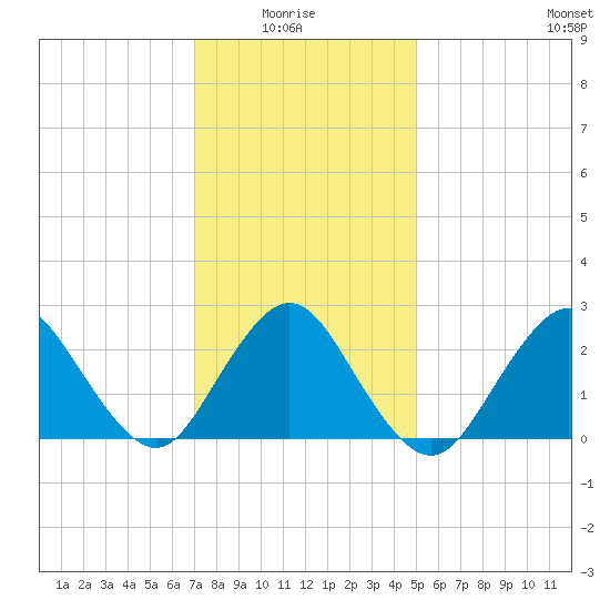 Ponquoque Point tide chart for Thursday, January 26, 2023