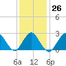 Ponquoque Point tide chart for Thursday, January 26, 2023