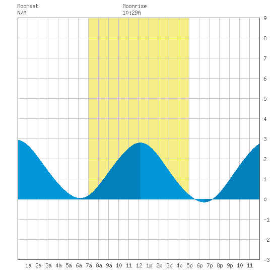 Ponquoque Point tide chart for Friday, January 27, 2023