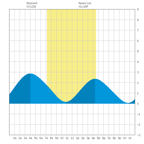 Ponquoque Point tide chart for Monday, January 2, 2023