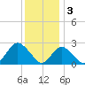 Ponquoque Point tide chart for Tuesday, January 3, 2023