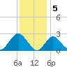 Ponquoque Point tide chart for Thursday, January 5, 2023
