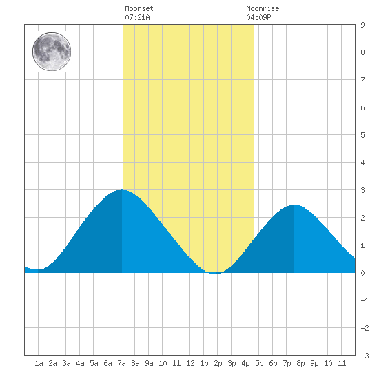 Ponquoque Point tide chart for Friday, January 6, 2023