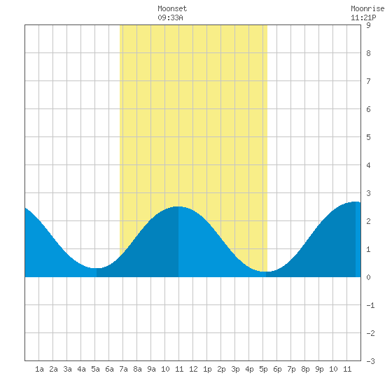 Ponquoque Point tide chart for Saturday, February 11, 2023