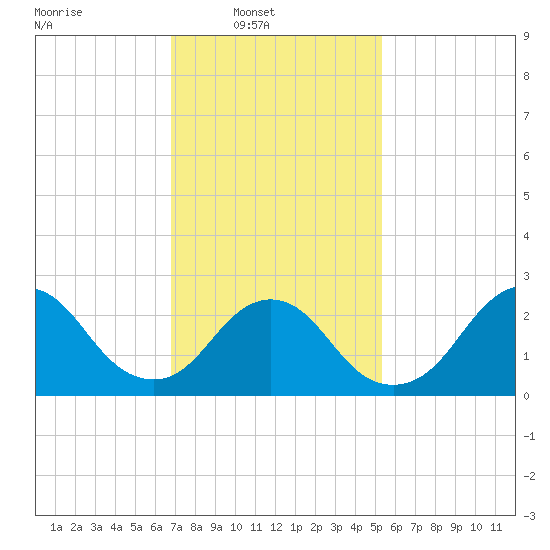 Ponquoque Point tide chart for Sunday, February 12, 2023