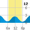 Ponquoque Point tide chart for Sunday, February 12, 2023