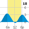 Ponquoque Point tide chart for Saturday, February 18, 2023
