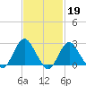 Ponquoque Point tide chart for Sunday, February 19, 2023