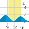 Ponquoque Point tide chart for Wednesday, February 1, 2023
