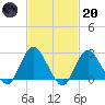 Ponquoque Point tide chart for Monday, February 20, 2023