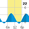 Ponquoque Point tide chart for Wednesday, February 22, 2023