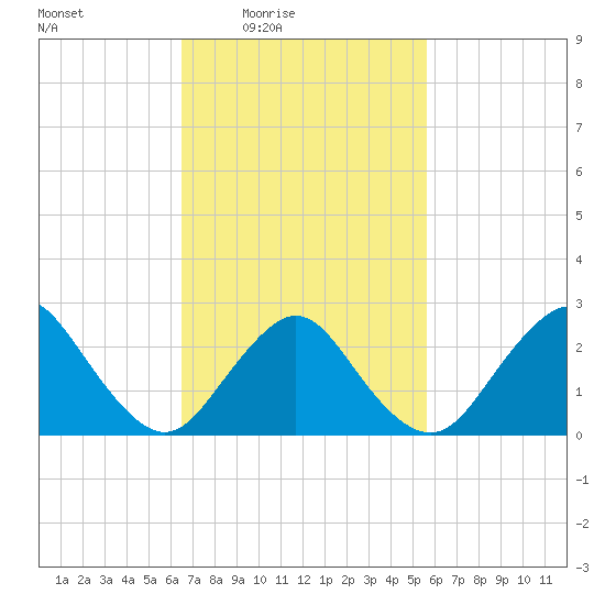 Ponquoque Point tide chart for Saturday, February 25, 2023