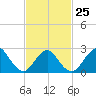 Ponquoque Point tide chart for Saturday, February 25, 2023
