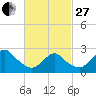 Ponquoque Point tide chart for Monday, February 27, 2023