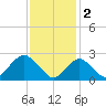 Ponquoque Point tide chart for Thursday, February 2, 2023