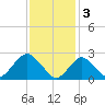 Ponquoque Point tide chart for Friday, February 3, 2023