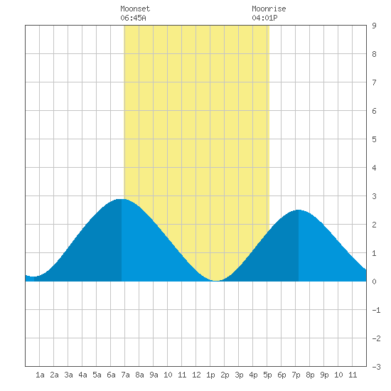 Ponquoque Point tide chart for Saturday, February 4, 2023
