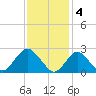 Ponquoque Point tide chart for Saturday, February 4, 2023