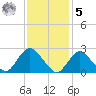 Ponquoque Point tide chart for Sunday, February 5, 2023