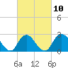 Ponquoque Point tide chart for Friday, March 10, 2023