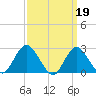 Ponquoque Point tide chart for Sunday, March 19, 2023