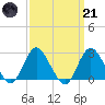 Ponquoque Point tide chart for Tuesday, March 21, 2023