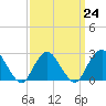 Ponquoque Point tide chart for Friday, March 24, 2023