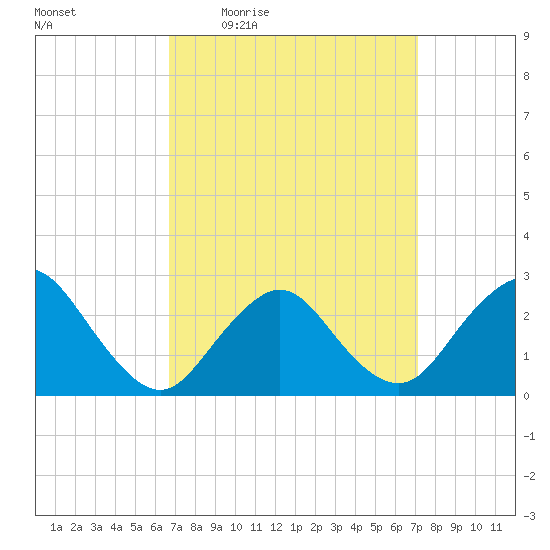 Ponquoque Point tide chart for Sunday, March 26, 2023