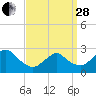 Ponquoque Point tide chart for Tuesday, March 28, 2023