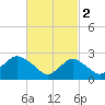 Ponquoque Point tide chart for Thursday, March 2, 2023