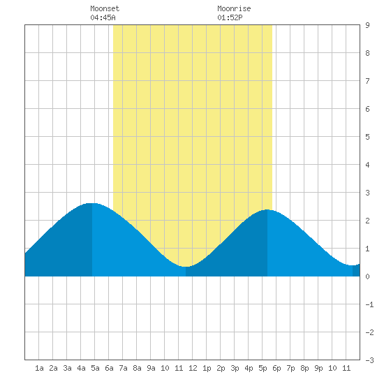 Ponquoque Point tide chart for Friday, March 3, 2023