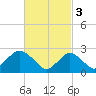 Ponquoque Point tide chart for Friday, March 3, 2023