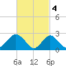 Ponquoque Point tide chart for Saturday, March 4, 2023