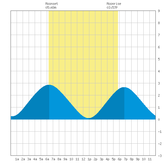 Ponquoque Point tide chart for Sunday, March 5, 2023