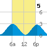 Ponquoque Point tide chart for Sunday, March 5, 2023