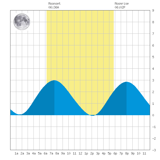 Ponquoque Point tide chart for Tuesday, March 7, 2023