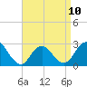 Ponquoque Point tide chart for Monday, April 10, 2023