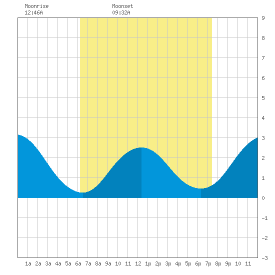 Ponquoque Point tide chart for Tuesday, April 11, 2023