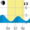 Ponquoque Point tide chart for Thursday, April 13, 2023