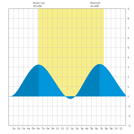 Ponquoque Point tide chart for Monday, April 17, 2023