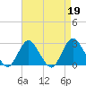 Ponquoque Point tide chart for Wednesday, April 19, 2023