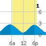 Ponquoque Point tide chart for Saturday, April 1, 2023