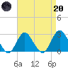 Ponquoque Point tide chart for Thursday, April 20, 2023