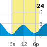Ponquoque Point tide chart for Monday, April 24, 2023