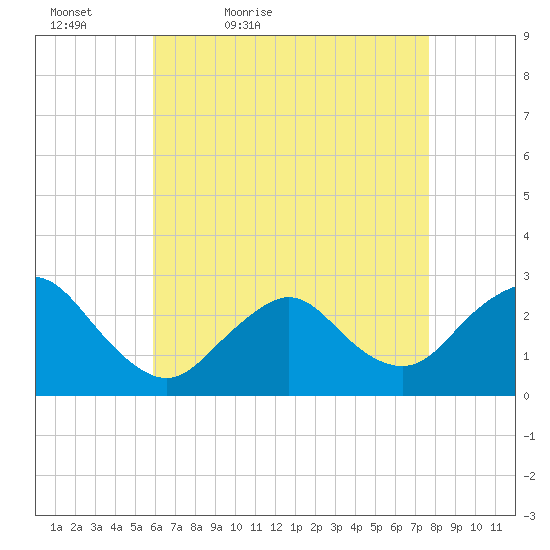 Ponquoque Point tide chart for Tuesday, April 25, 2023