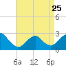 Ponquoque Point tide chart for Tuesday, April 25, 2023